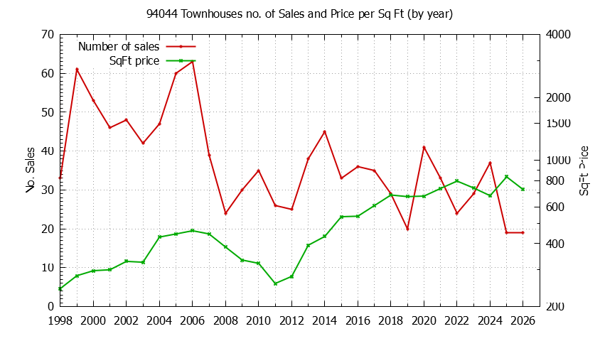 Graph of the Yearly Number of 94044 Townhouses Sold - 94044 Real Estate Trends