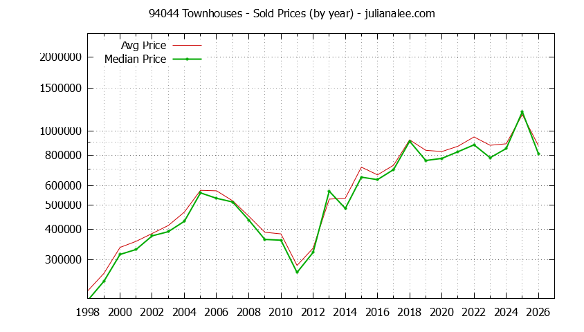 Graph of the Yearly Median and Average 94044 Home Prices for Townhouses - 94044 Real Estate Trends
