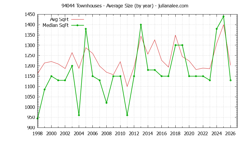Graph of the Yearly Average Size of 94044 Townhouses Sold - 94044 Real Estate Trends