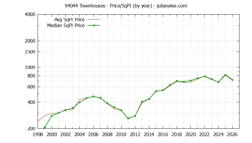 Graph of the Yearly Average Price Per Square Foot for 94044 Townhouses - 94044 Real Estate Trends