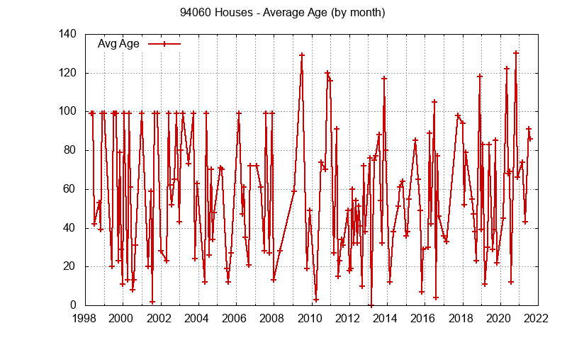 Graph of the Monthly Average Age of 94060 Houses Sold - 94060 Real Estate Trends