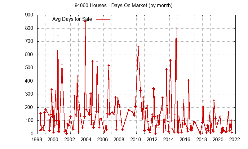 Graph of the Monthly Average Days On Market for 94060 Houses - 94060 Real Estate Trends