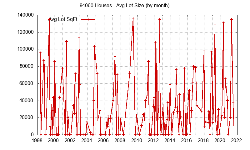Graph of the Monthly Average Lot Size of 94060 Houses Sold - 94060 Real Estate Trends