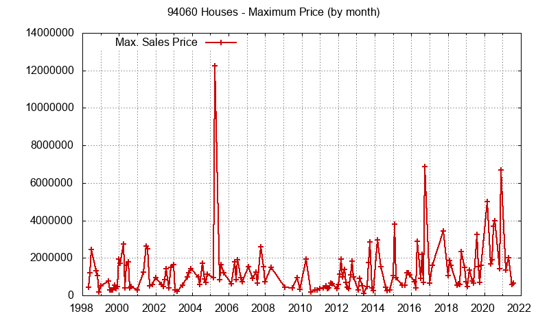 Graph of the Monthly Maximum Price of 94060 Houses - 94060 Real Estate Trends