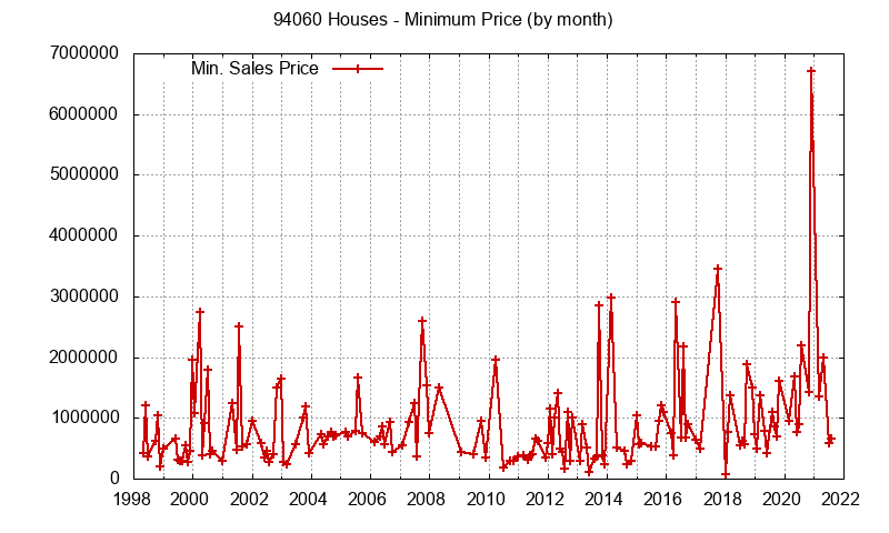 Graph of the Monthly Minimum Price of 94060 Houses - 94060 Real Estate Trends