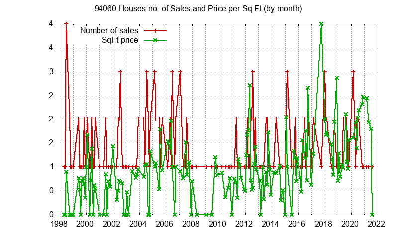 Graph of the Monthly Number of 94060 Houses Sold - 94060 Real Estate Trends