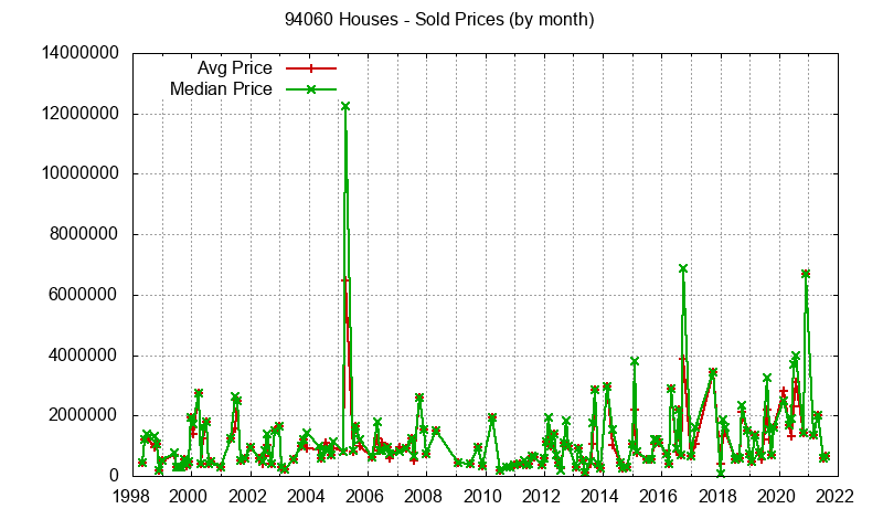 Graph of the Monthly Median and Average 94060 Home Prices for Houses - 94060 Real Estate Trends