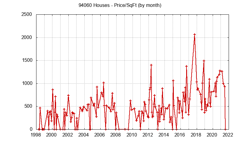 Graph of the Monthly Average Price Per Square Foot for 94060 Houses - 94060 Real Estate Trends