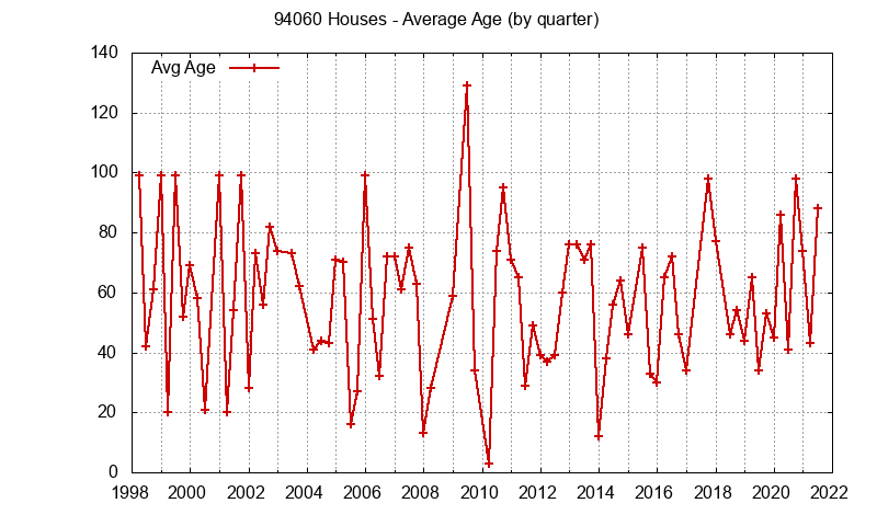 Graph of the Quarterly Average Age of 94060 Houses Sold - 94060 Real Estate Trends
