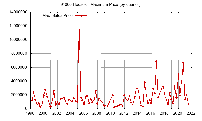 Graph of the Quarterly Maximum Price of 94060 Houses - 94060 Real Estate Trends