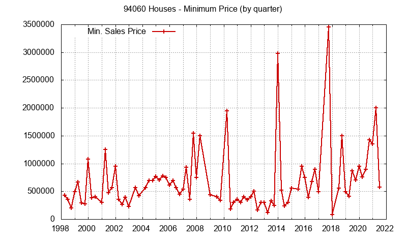 Graph of the Quarterly Minimum Price of 94060 Houses - 94060 Real Estate Trends