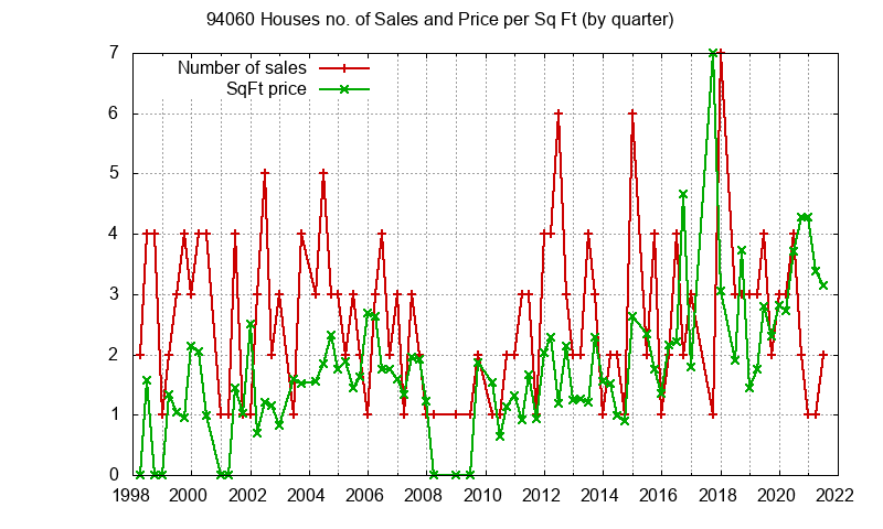 Graph of the Quarterly Number of 94060 Houses Sold - 94060 Real Estate Trends