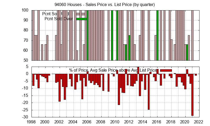 Graph of the Quarterly Average Sales Price vs. List Price for 94060 Houses - 94060 Real Estate Trends