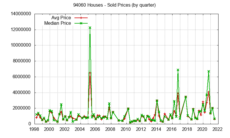 Graph of the Quarterly Median and Average 94060 Home Prices for Houses - 94060 Real Estate Trends