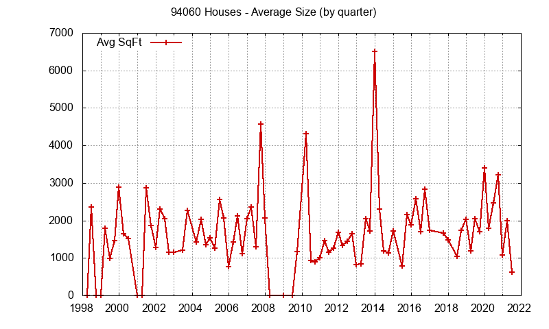 Graph of the Quarterly Average Size of 94060 Houses Sold - 94060 Real Estate Trends
