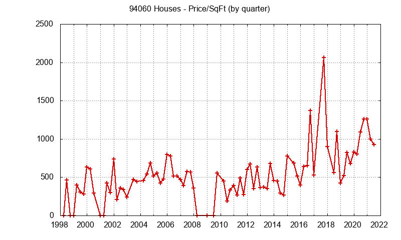 Graph of the Quarterly Average Price Per Square Foot for 94060 Houses - 94060 Real Estate Trends