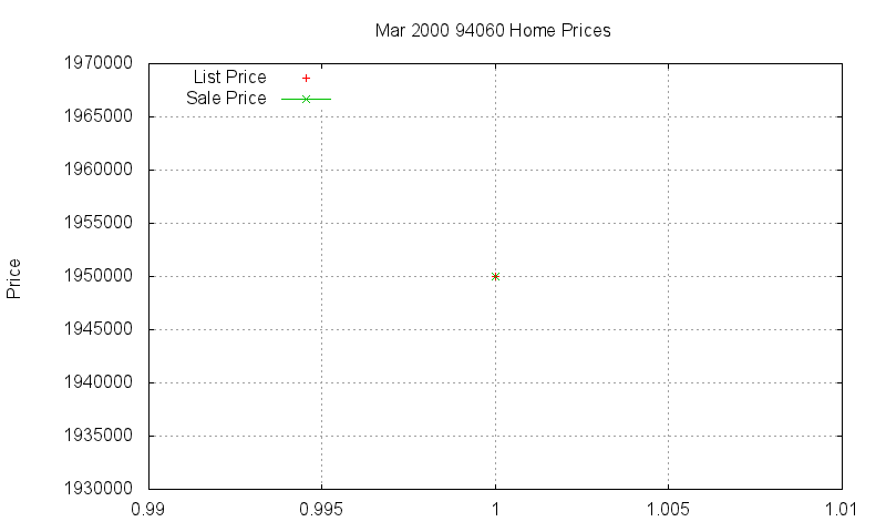 94060 Homes Just Sold 2000-03
