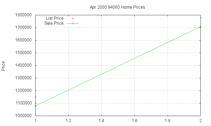 94060 Homes Just Sold 2000-04