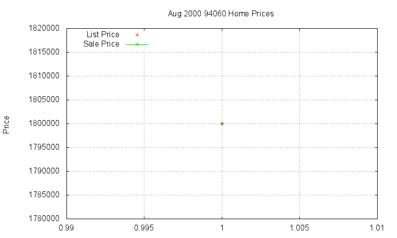 94060 Homes Just Sold 2000-08