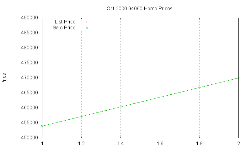 94060 Homes Just Sold 2000-10