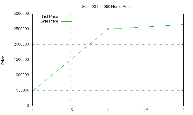 94060 Homes Just Sold 2001-09