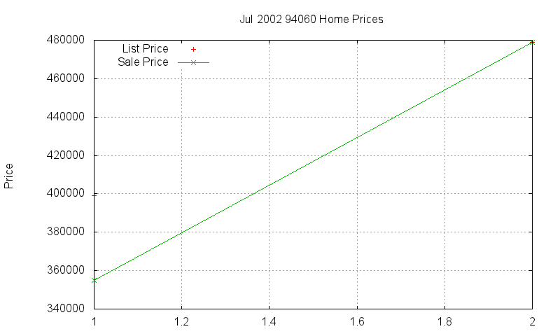 94060 Homes Just Sold 2002-07