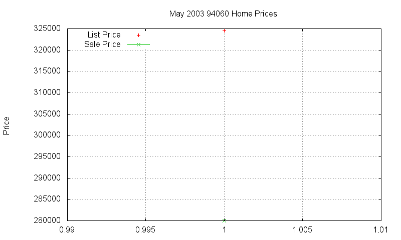 94060 Homes Just Sold 2003-05