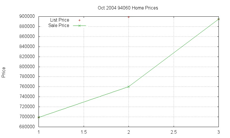 94060 Homes Just Sold 2004-10 94060 Homes Just Sold 2004-10