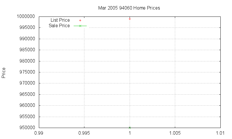 94060 Homes Just Sold 2005-03 94060 Homes Just Sold 2005-03