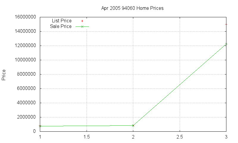 94060 Homes Just Sold 2005-04