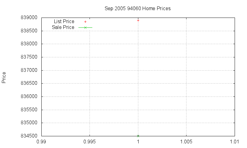 94060 Homes Just Sold 2005-09 94060 Homes Just Sold 2005-09
