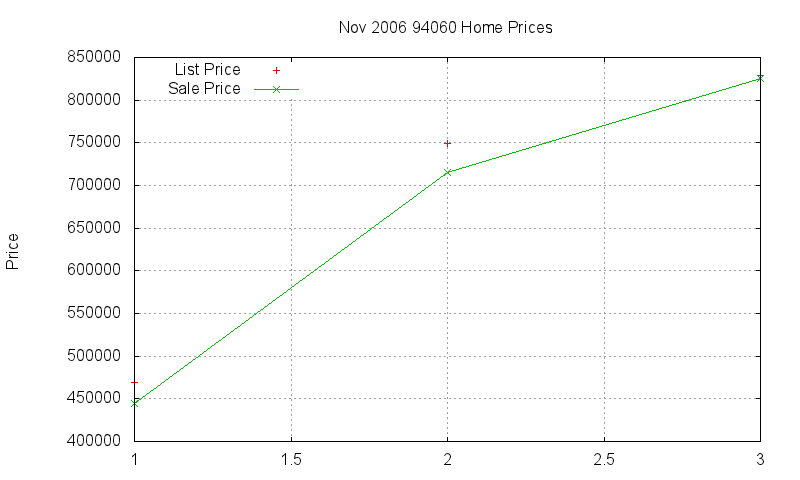 94060 Homes Just Sold 2006-11
