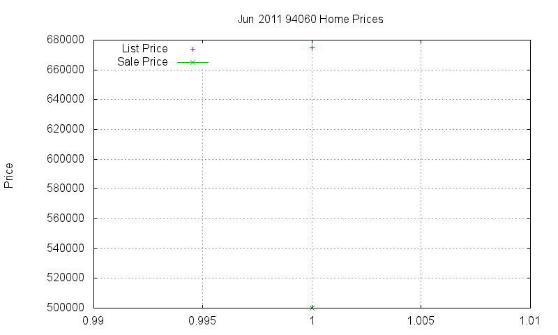 94060 Homes Just Sold 2011-06