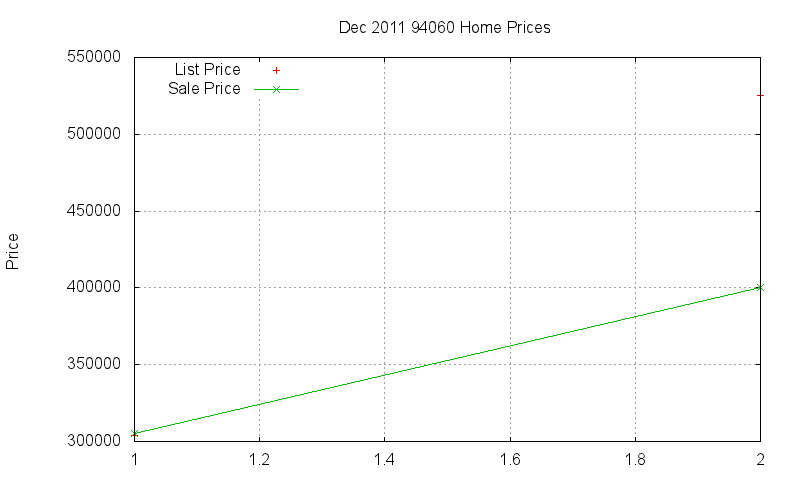 94060 Homes Just Sold 2011-12