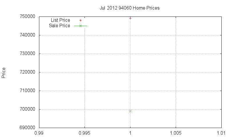 94060 Homes Just Sold 2012-07