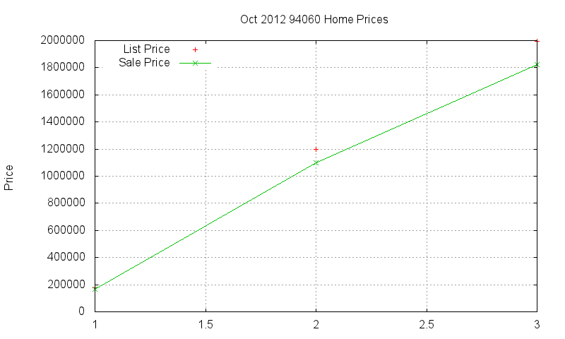 94060 Homes Just Sold 2012-10
