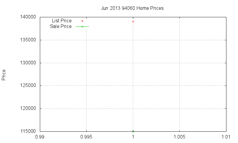 94060 Homes Just Sold 2013-06