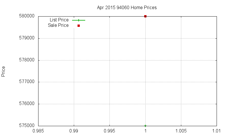 94060 Homes Just Sold 2015-04