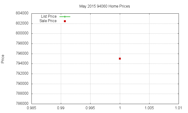 94060 Homes Just Sold 2015-05 94060 Homes Just Sold 2015-05