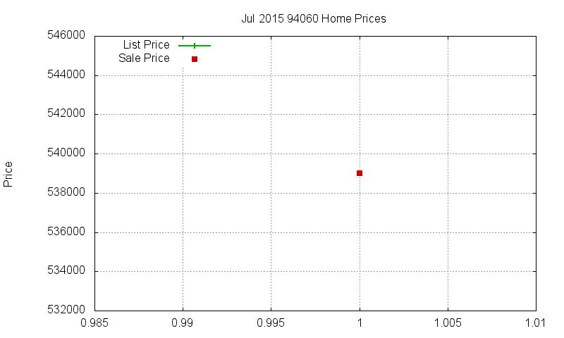 94060 Homes Just Sold 2015-07 94060 Homes Just Sold 2015-07