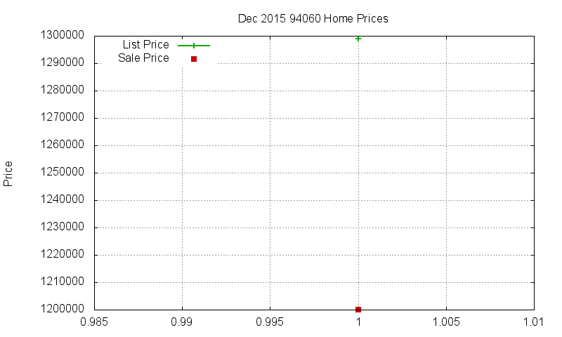 94060 Homes Just Sold 2015-12 94060 Homes Just Sold 2015-12