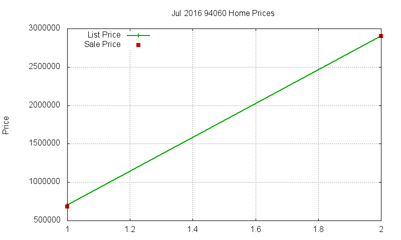 94060 Homes Just Sold 2016-07