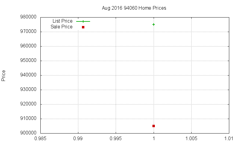 94060 Homes Just Sold 2016-08