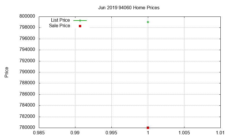 94060 Homes Just Sold 2019-06
