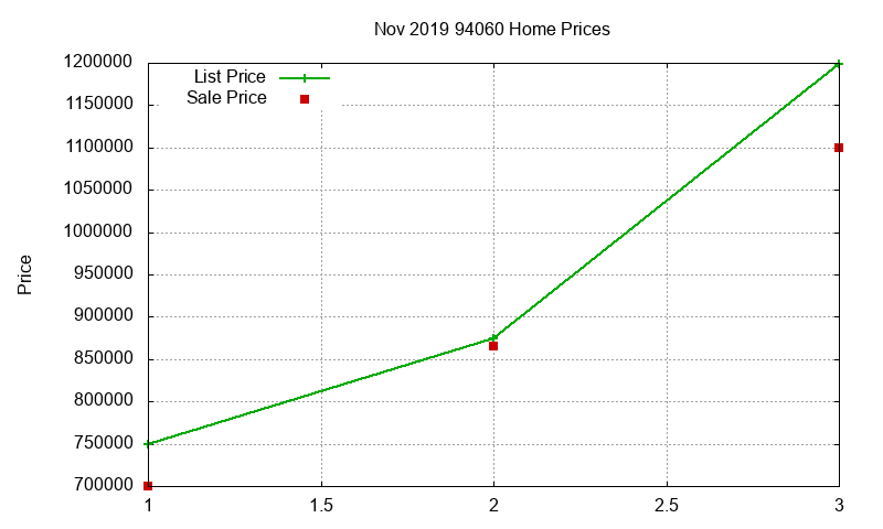 94060 Homes Just Sold 2019-11