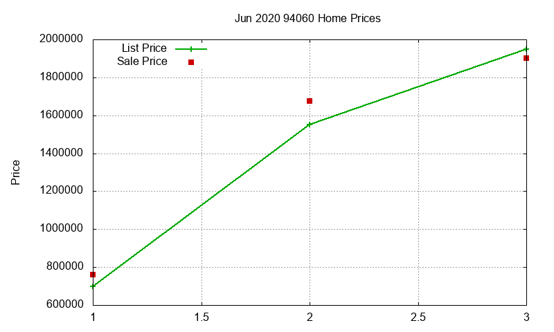 94060 Homes Just Sold 2020-06