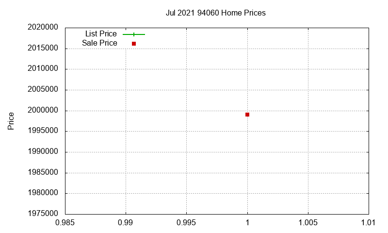 94060 Homes Just Sold 2021-07 94060 Homes Just Sold 2021-07