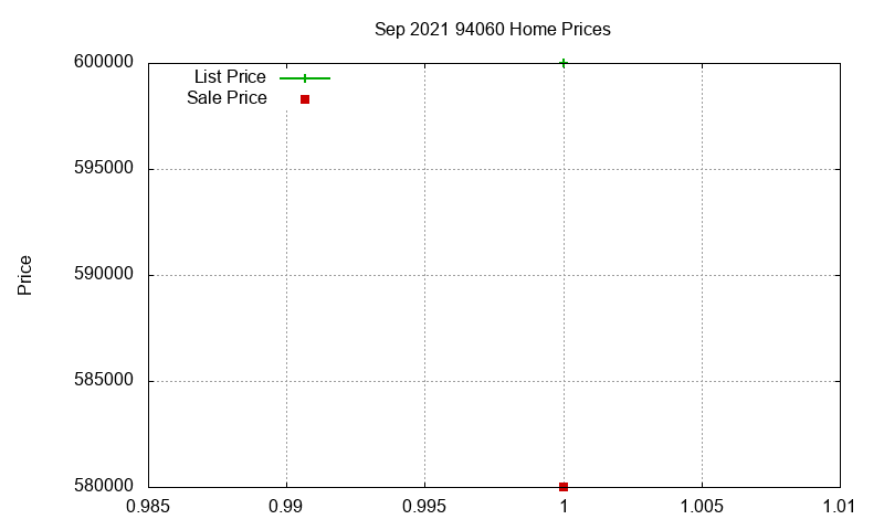 94060 Homes Just Sold 2021-09