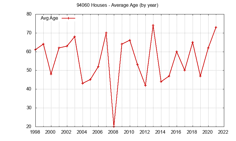 Graph of the Yearly Average Age of 94060 Houses Sold - 94060 Real Estate Trends