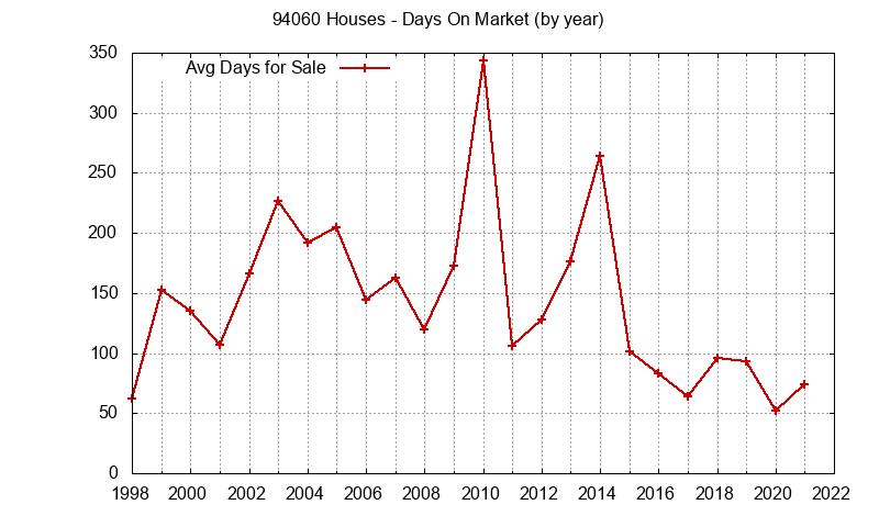 Graph of the Yearly Average Days On Market for 94060 Houses - 94060 Real Estate Trends